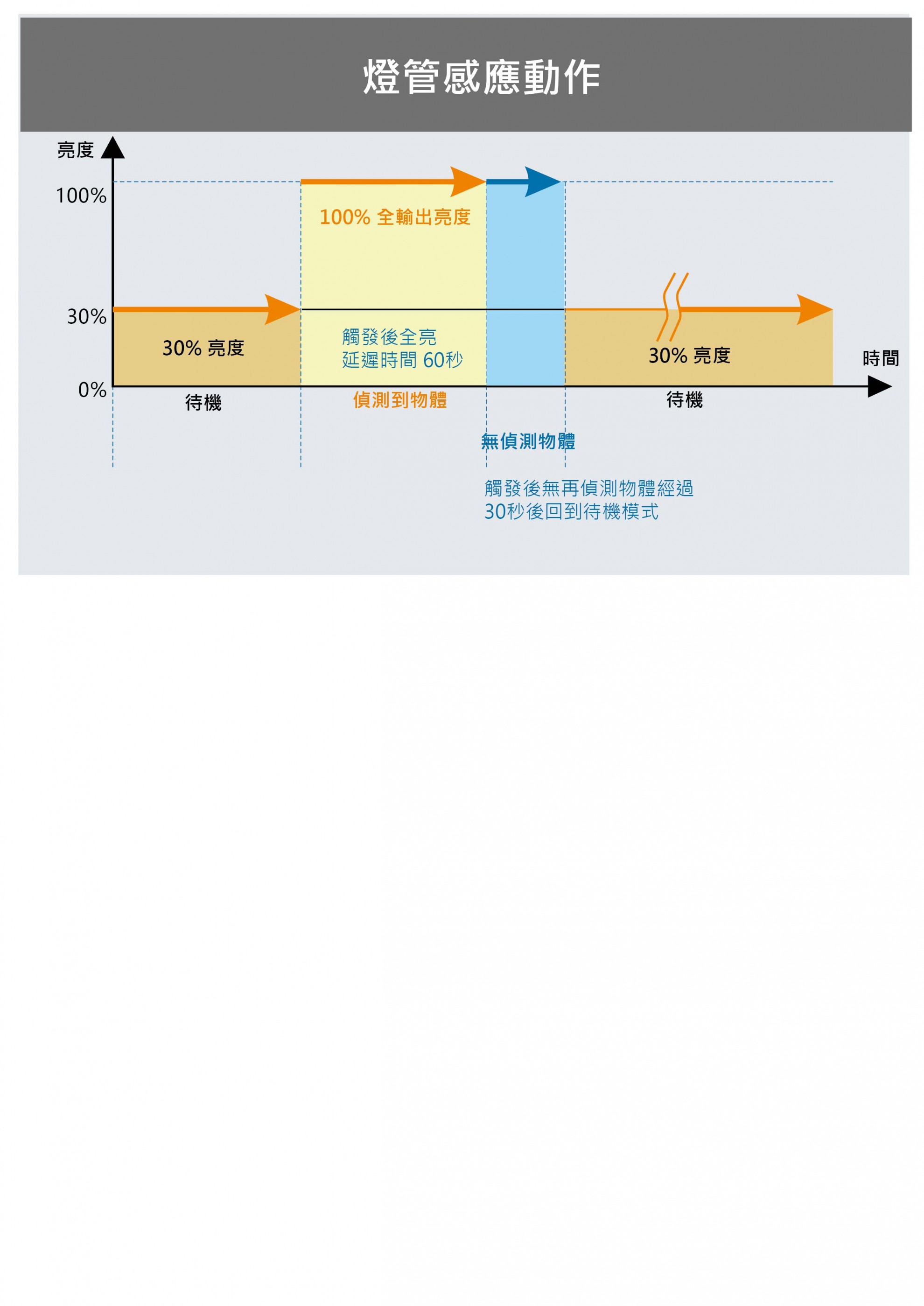 LED微波感應燈管 LED微波感應燈管