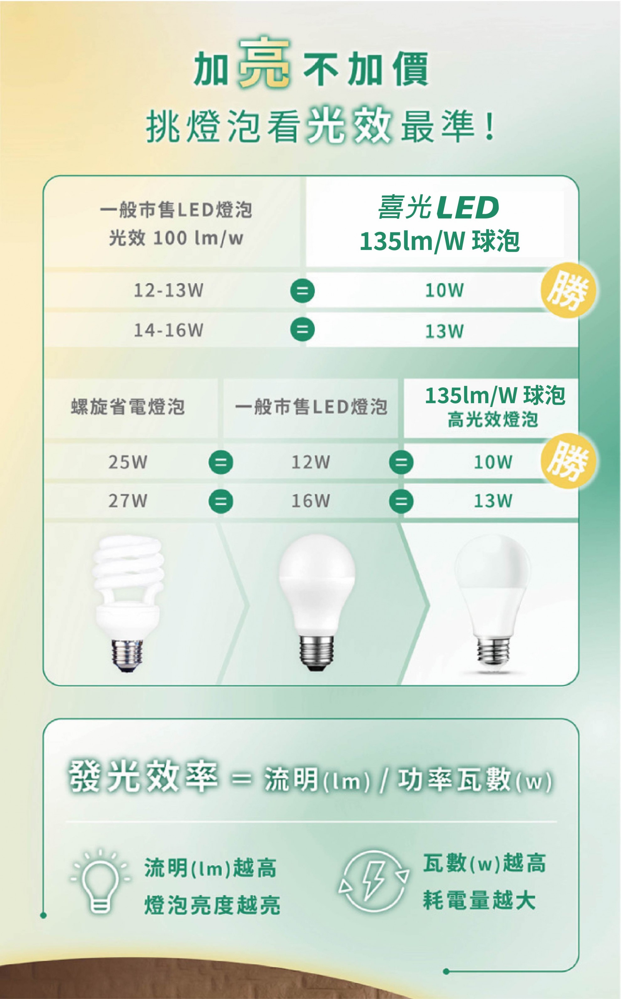 LED 球泡 135 lm/W LED 球泡 135 lm/W