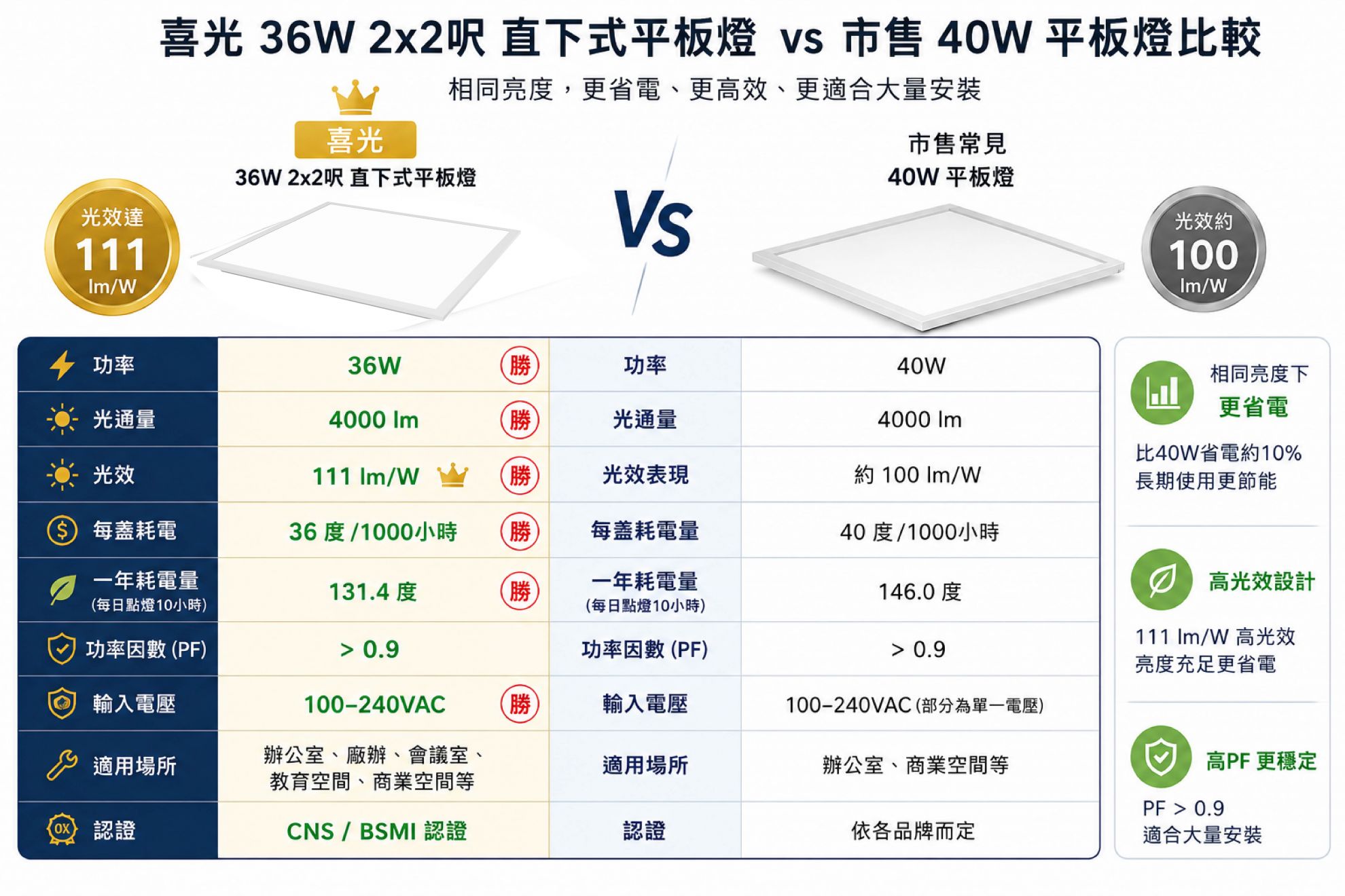 喜光 LED 36W 2x2呎 直下平板燈 (經濟版) - 廠辦、辦公室照明首選 喜光 LED 36W 2x2呎 直下平板燈 (經濟版) - 廠辦、辦公室照明首選