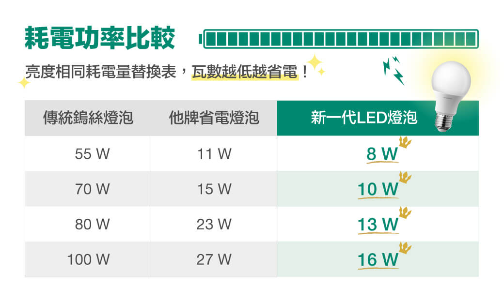 LED 球泡 135 lm/W LED 球泡 135 lm/W